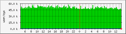 cswitch Traffic Graph