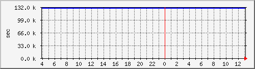 disk01rw Traffic Graph