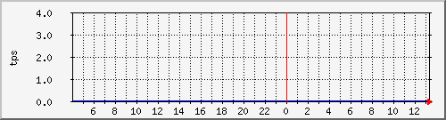 disk01tps Traffic Graph