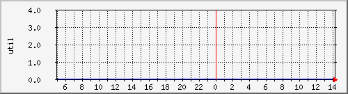 disk01ut Traffic Graph