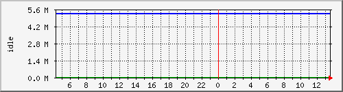 disk02free Traffic Graph