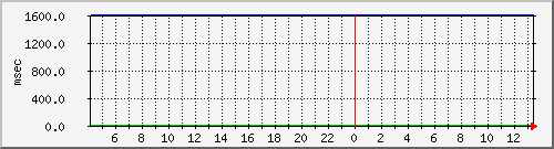 disk02qa Traffic Graph
