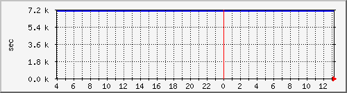 disk02rw Traffic Graph