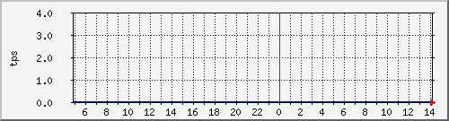 disk02tps Traffic Graph
