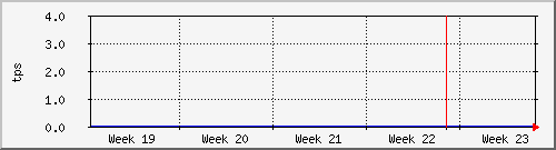 month