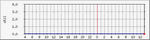disk02ut Traffic Graph