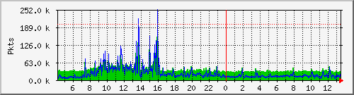 eth0pkt Traffic Graph