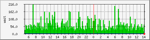 iowait Traffic Graph