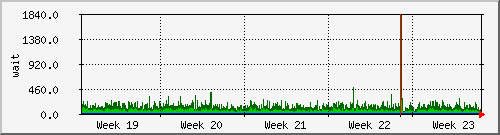 month
