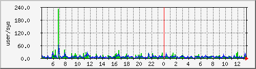 load1 Traffic Graph