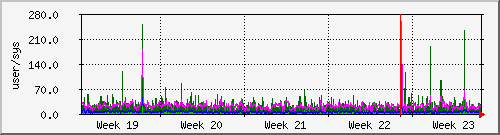 month