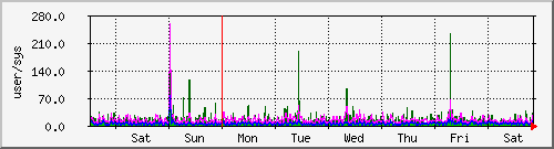 week