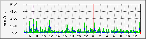 load2 Traffic Graph