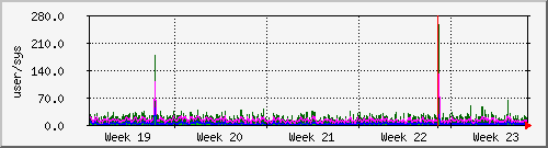 month