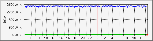 mem2 Traffic Graph