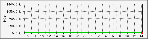 mem3 Traffic Graph
