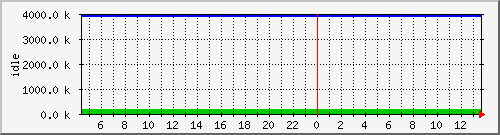 mem4 Traffic Graph