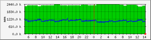 mem5 Traffic Graph