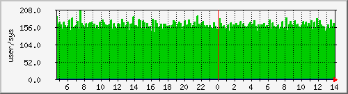 pcreate Traffic Graph