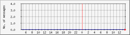 postfix-amavis-clean Traffic Graph