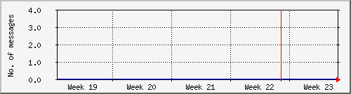 month