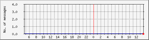 postfix-amavis-spam Traffic Graph