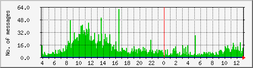 postfix-inout Traffic Graph