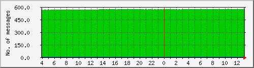 postfix-qcnt Traffic Graph
