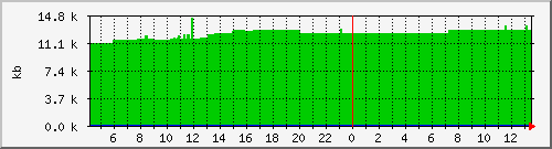 postfix-qsize Traffic Graph