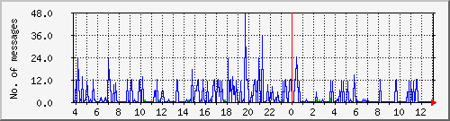 postfix-smtp Traffic Graph