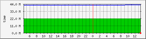 uptime Traffic Graph