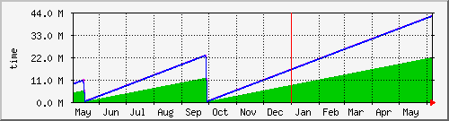 year